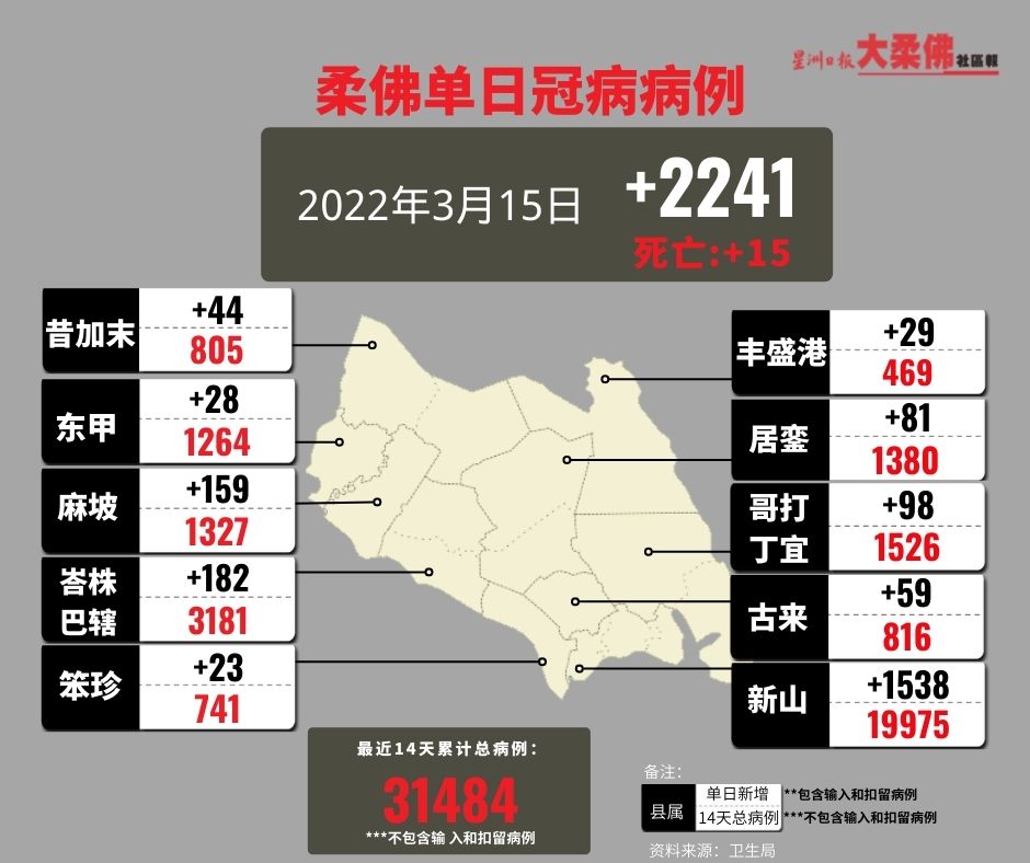 柔：柔增2241确诊 15疫殁 累计死亡病例4259宗