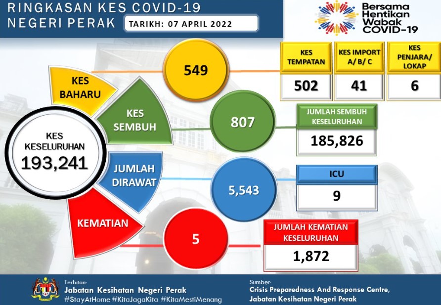 大霹雳时事焦点／霹增549冠病5人疫殁 下霹雳增一个感染群