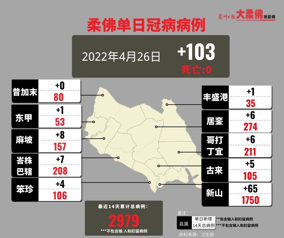 **已签发**柔:柔昨日新增103宗冠病病例 呈持续下降趋势