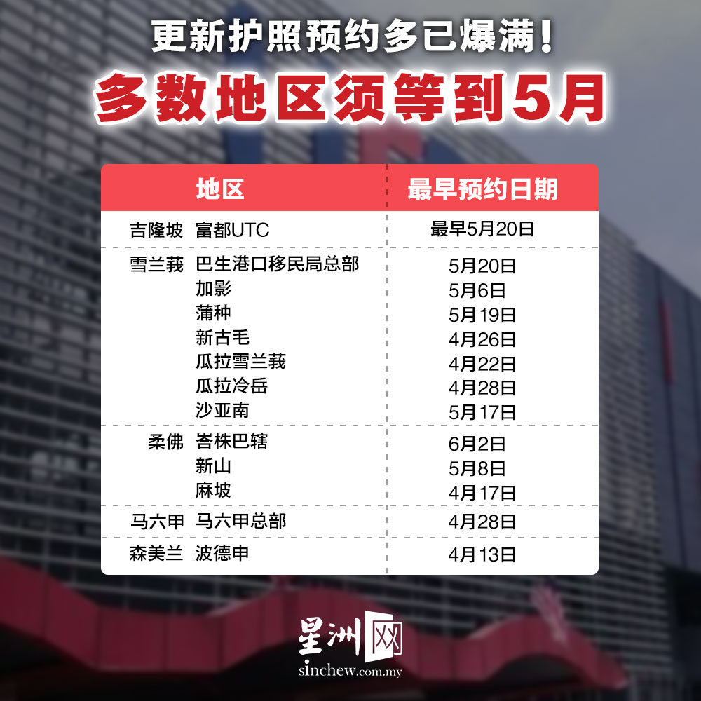 独家|更新护照预约多已爆满 多数地区须等到5月