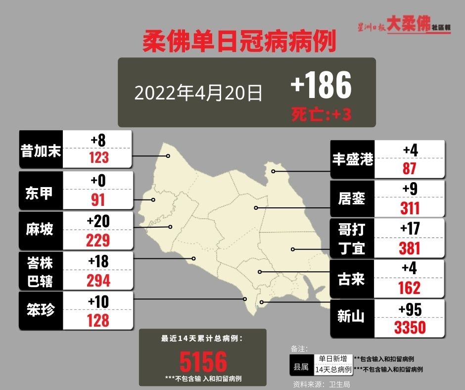 (已签发)柔:柔新增186宗冠病病例,再增3死亡病例