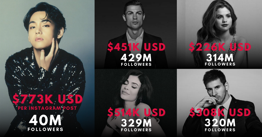 V@BTS称霸全球  1帖文经济价值逾300万  