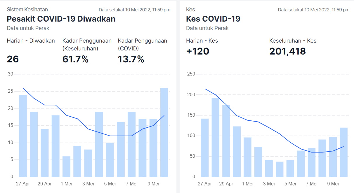 大霹雳时事焦点／开斋节连假后升温待观察 霹近2周疫情先降后升