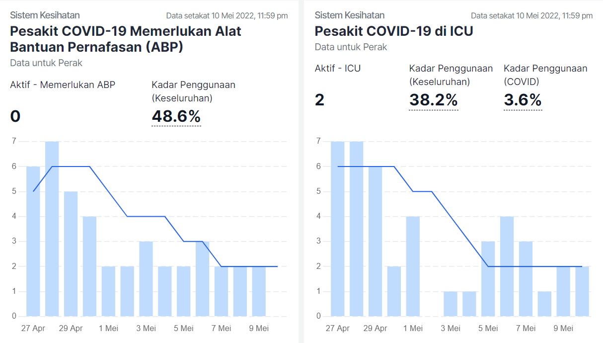 大霹雳时事焦点／开斋节连假后升温待观察 霹近2周疫情先降后升