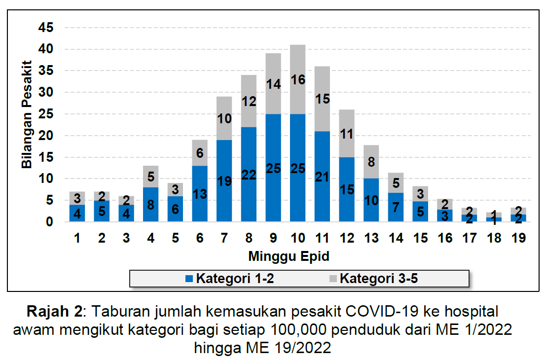 新病例入住等相关指标皆激增 诺希山:再不守SOP 疫情会上升