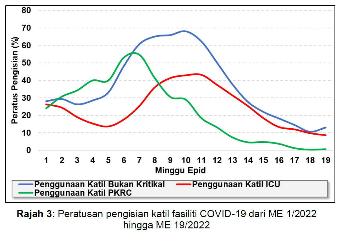 新病例入住等相关指标皆激增 诺希山:再不守SOP 疫情会上升