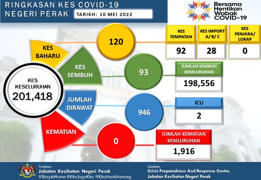 霹雳州冠病︱增120宗近打县占64 霹单日确诊破百