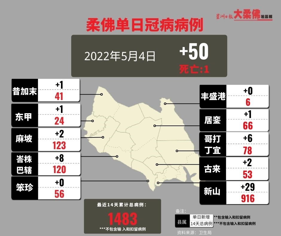 (已签发)柔:柔昨日增50宗冠病,再增1死亡病例