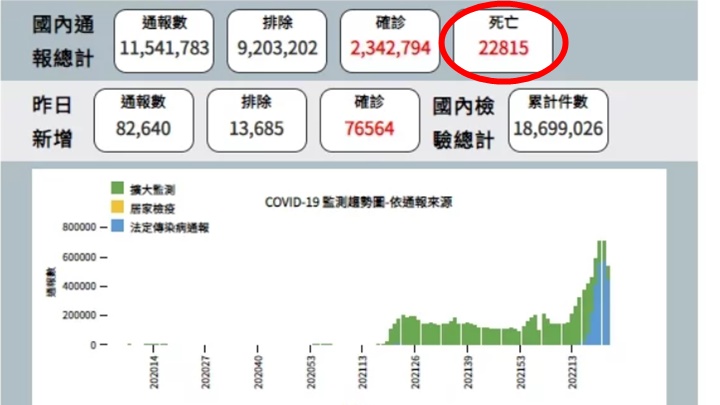 台新增病例及死亡数高原期 陈时中:10日疫情将反转