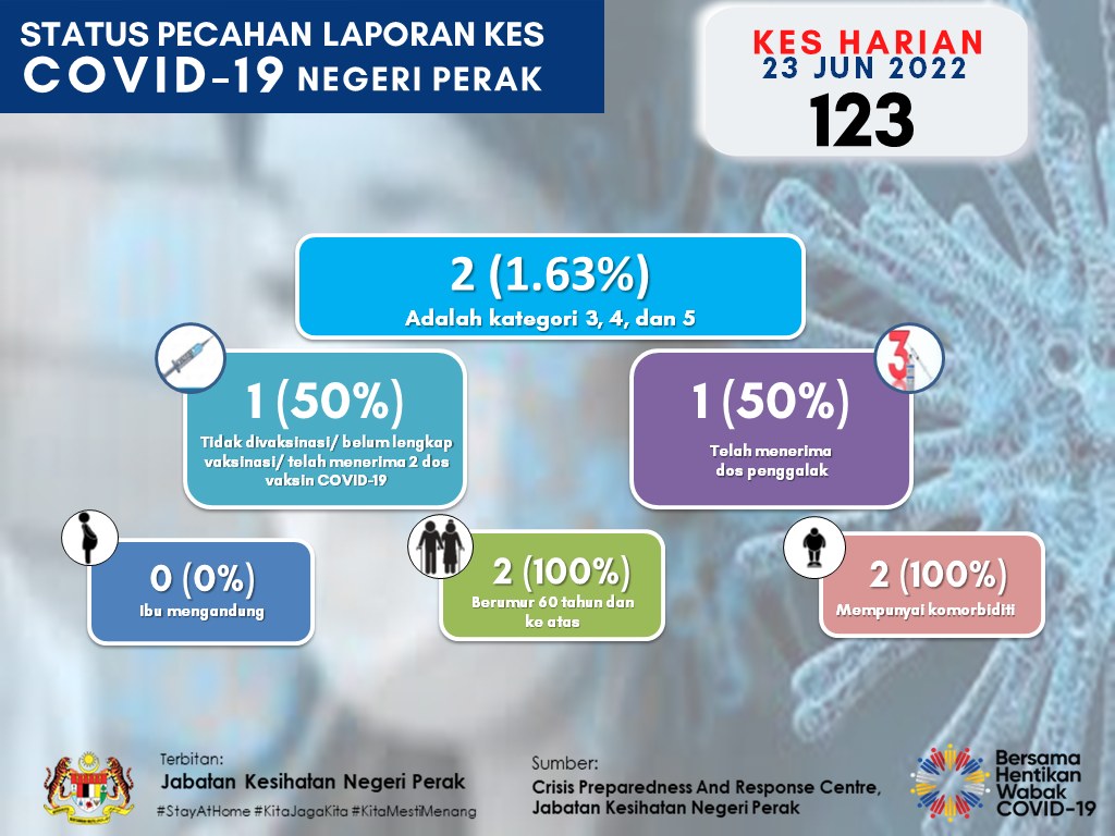 大霹雳时事焦点／新增123冠病近打56最多 霹连续4天病例增  