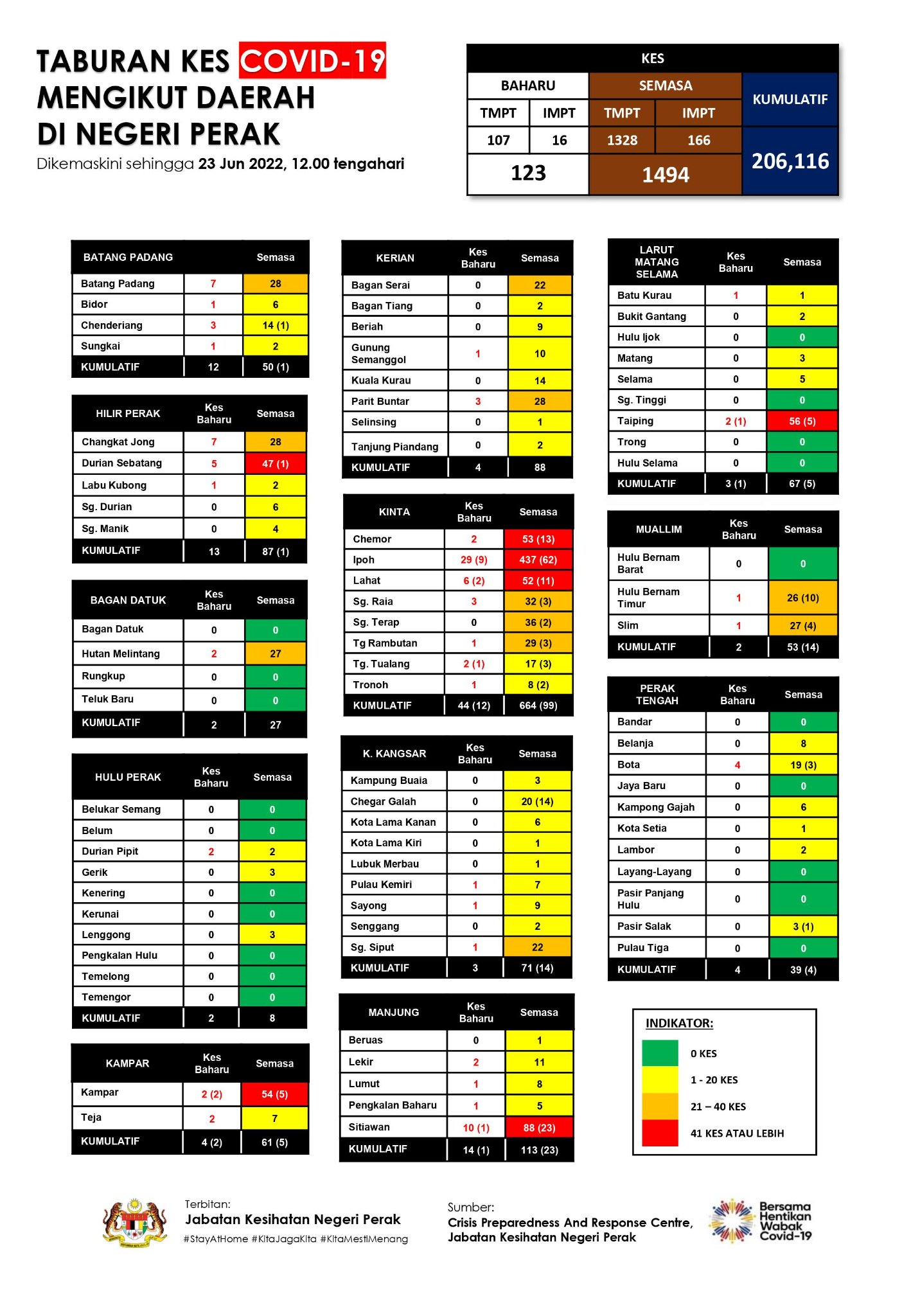 大霹雳时事焦点／新增123冠病近打56最多 霹连续4天病例增  