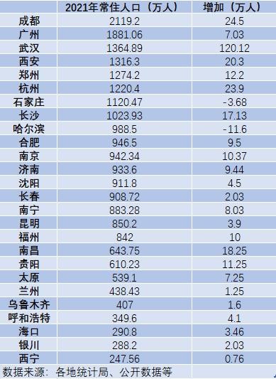 中国26省会城市人口 8城超千万 成都达2119万人