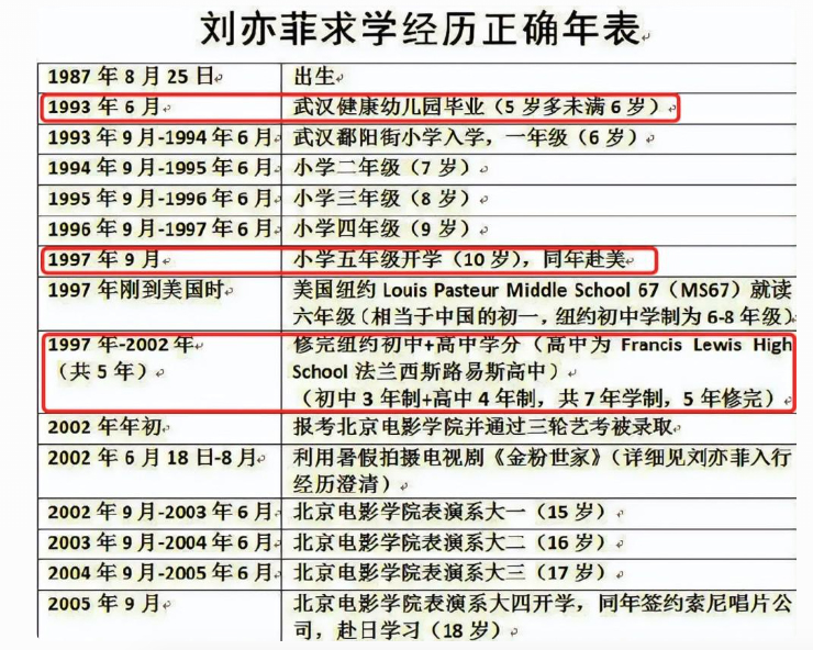 刘亦菲学历造假? 北电:符合留学生入学资格