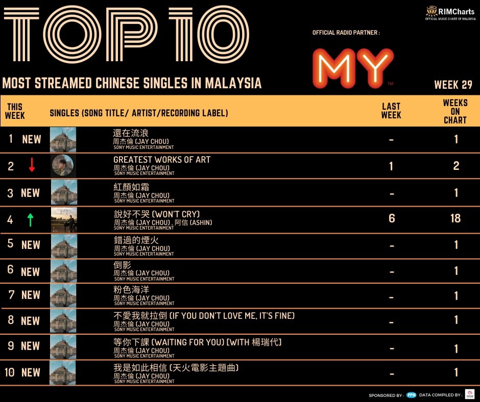 周杰伦超狂屠榜   MY RIM劲爆排行榜包办前10