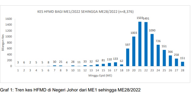 **已签发**柔:第三版:柔今年增8376宗手足口症病例,同比去年增79倍