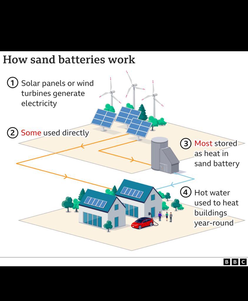 拚盘主文)绿量无穷/芬兰用沙电池解决绿色能源储存问题