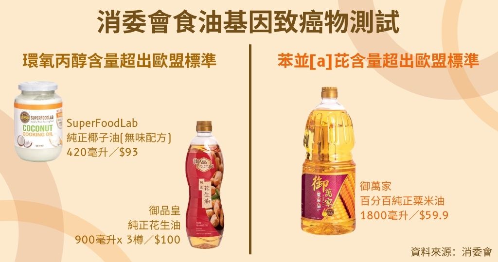 消委会|94%食油样本检出1种或以上有害污染物