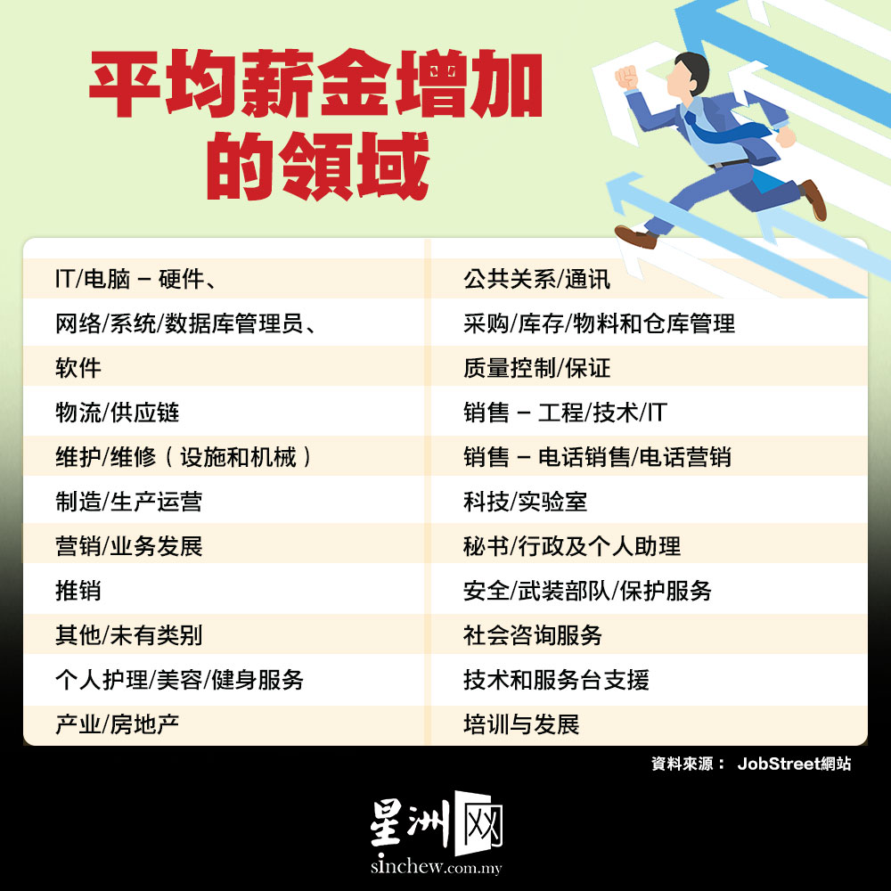 独家|JobStreet：最低薪金落实 18行业平均薪金不增反减