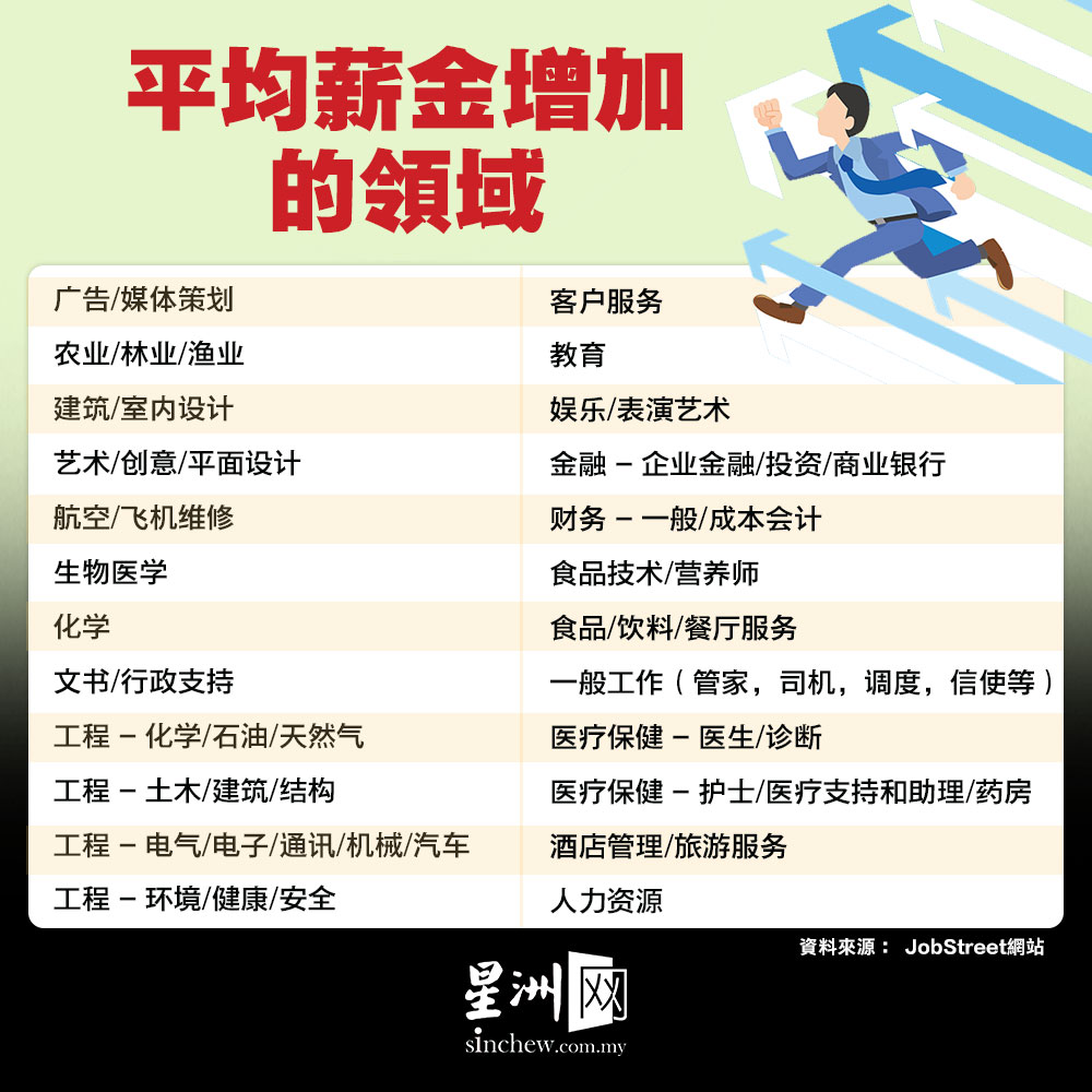 独家|JobStreet：最低薪金落实 18行业平均薪金不增反减
