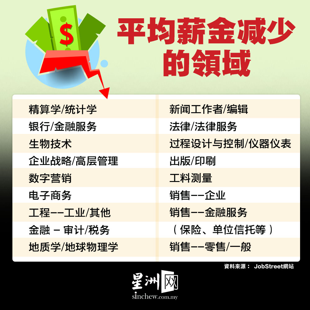 独家|JobStreet：最低薪金落实 18行业平均薪金不增反减