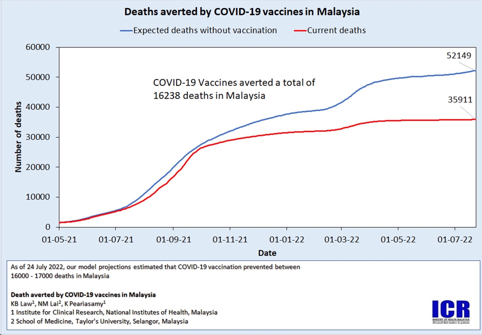 疫苗防范1.6万人疫殁  ICR：否则死亡病例可累计逾5万宗！