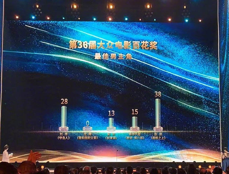 百花奖|沈腾0票惹争议 易烊千玺男主男配全落空