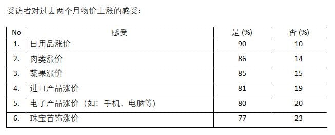 UCSI民调:通膨导致经济困难
