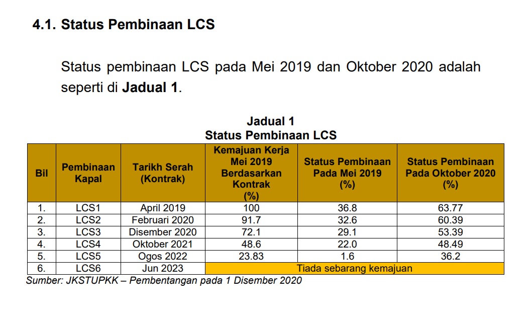 国会- （1/2）公账会记者会 - LCS采购项目（承包商挪用款项，导致战舰计划超支14亿令吉）