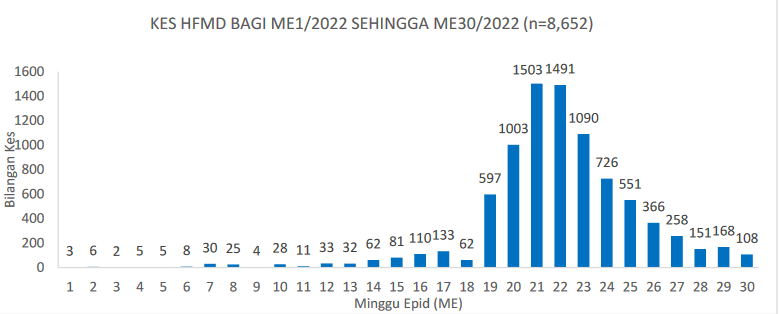 **已签发**柔:截至729同比去年增81.6倍,柔是手足口症累积病例数最高5州属之一