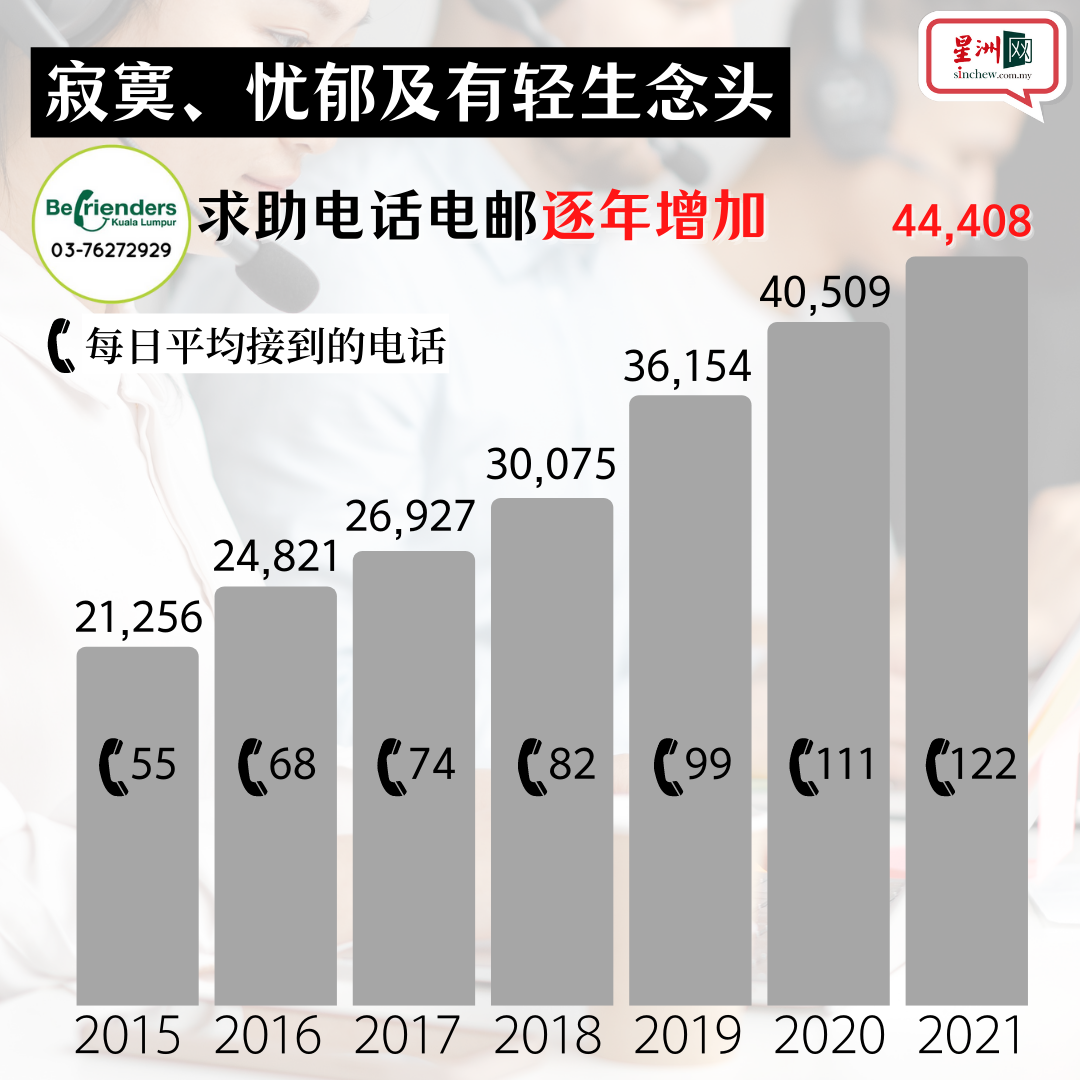 独家 | Befrienders:每3人就有1个想自杀·日接90通电话 多打几次才会通