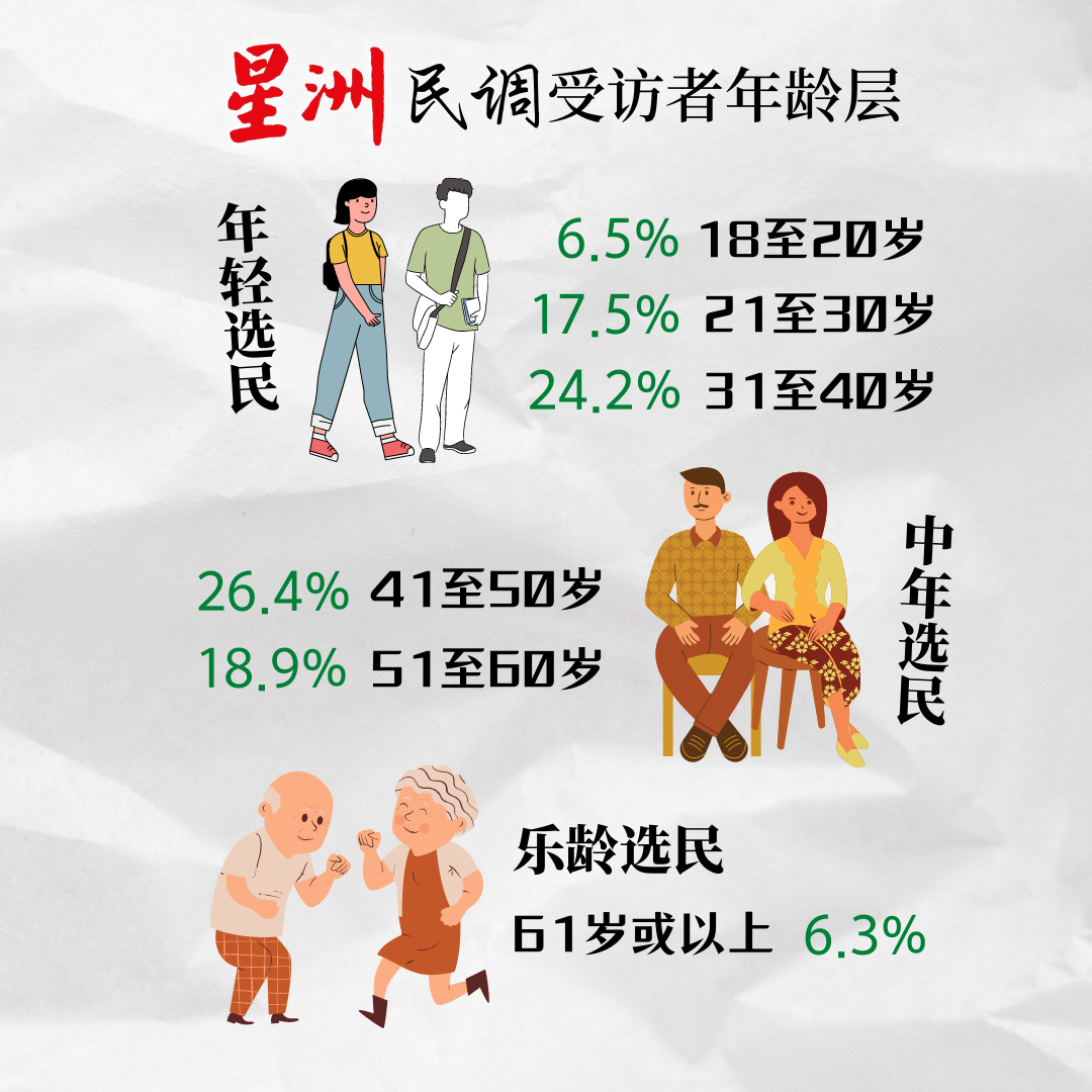 独家 |有反跳槽法 42.3%华裔选民仍悲观!