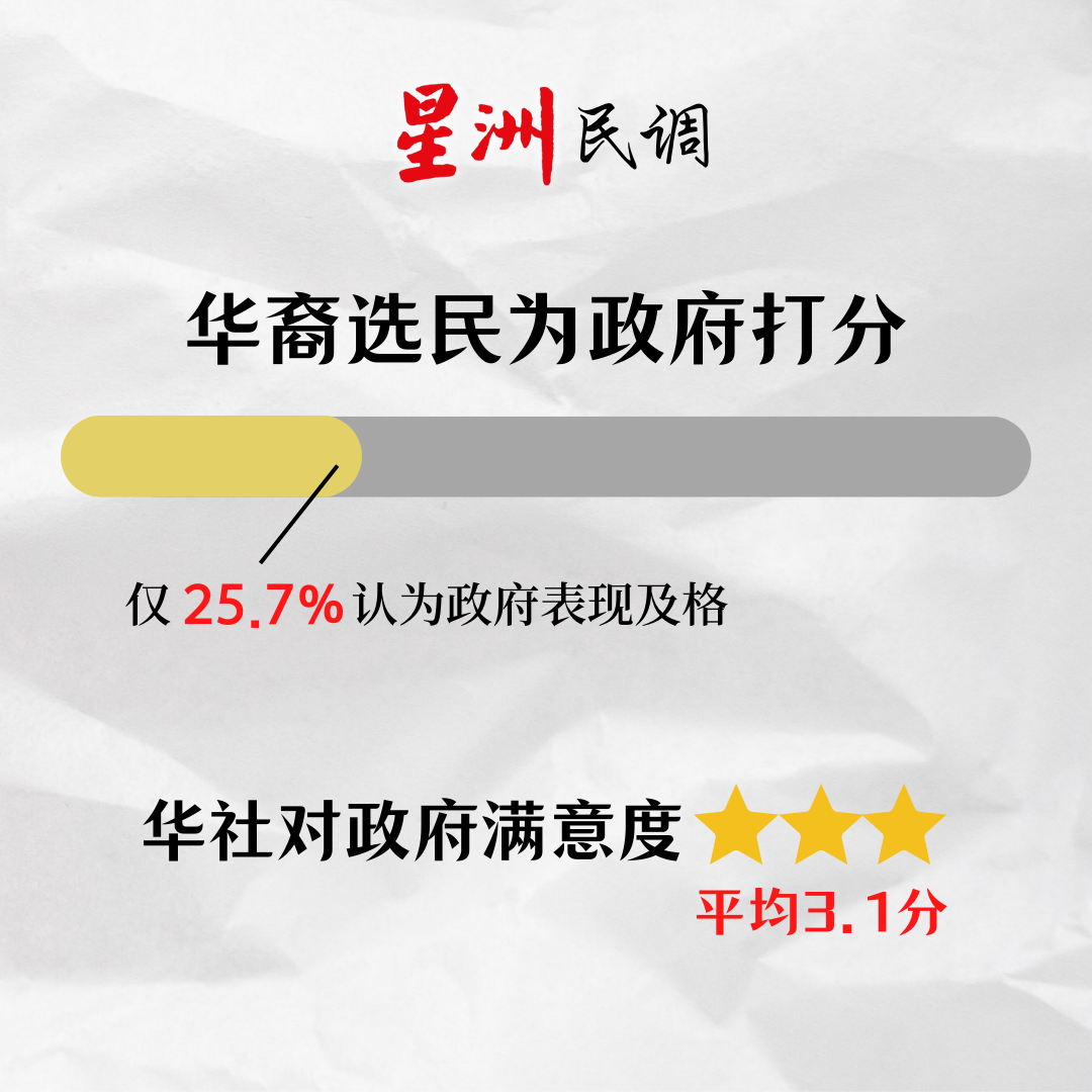 独家 |有反跳槽法 42.3%华裔选民仍悲观!