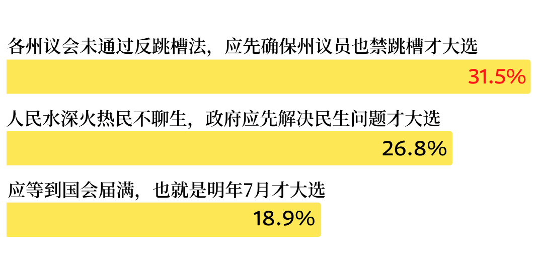 独家 | 过半华裔选民不想现在大选！78.9%下届大选会投票