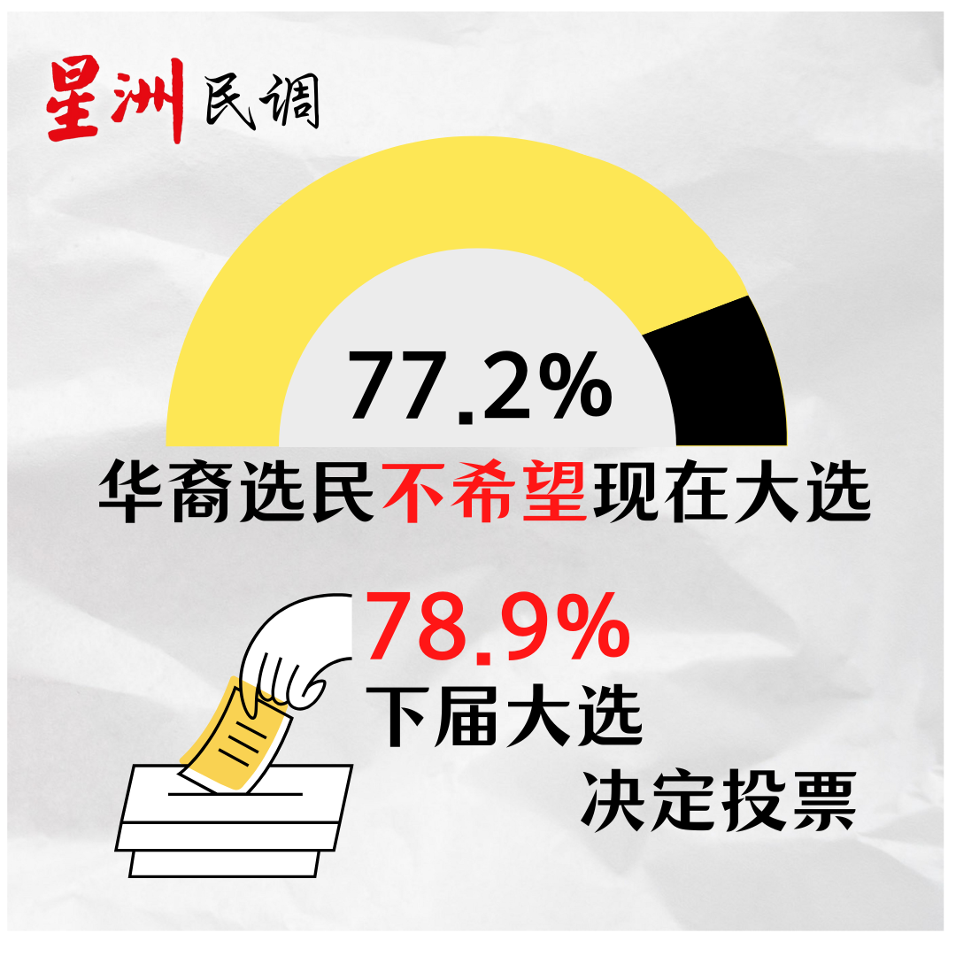 独家 | 过半华裔选民不想现在大选！78.9%下届大选会投票