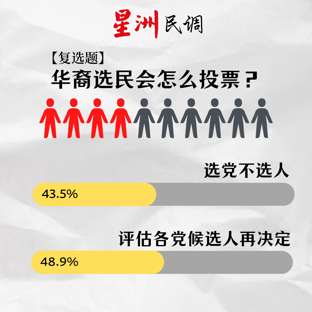独家 | 这年龄层投票意愿最低!43.5%华裔仍会选党不选人