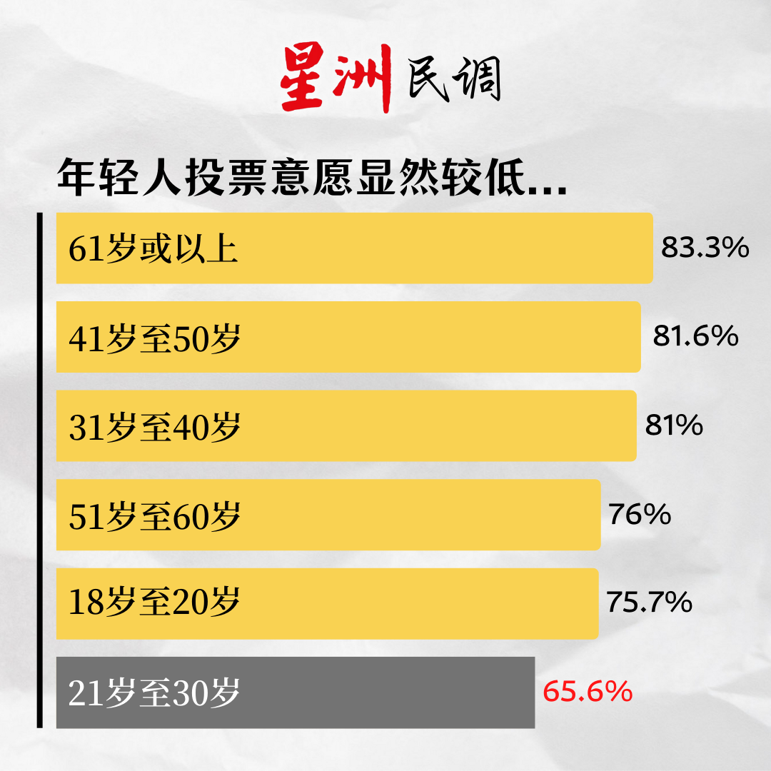 独家 | 这年龄层投票意愿最低!43.5%华裔仍会选党不选人