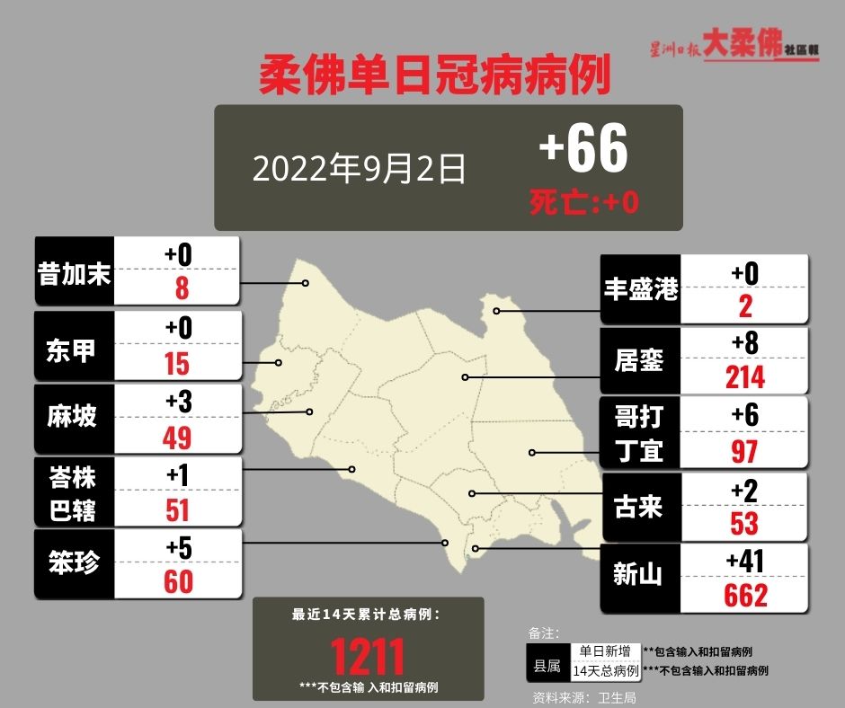(已签发)柔:柔昨日新增66宗冠病,东甲丰盛港昔加末零确诊