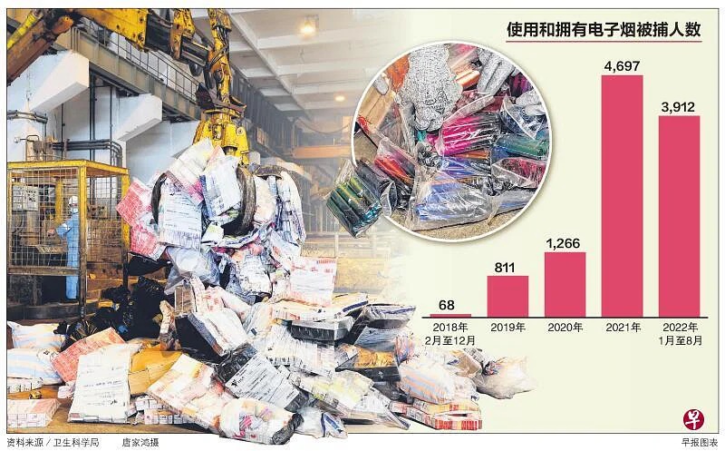 （已签发）柔：狮城二三事：从68人上升至数千人 狮城4年来使用和拥电子烟被捕人数激增