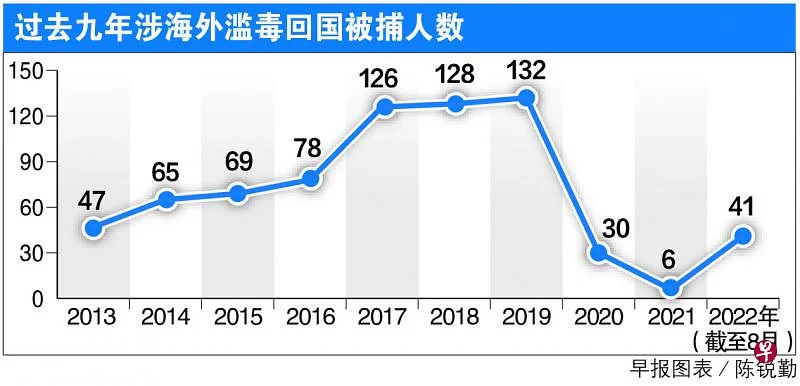 （已签发）柔：狮城二三事：狮城今年首8个月共41人 涉海外滥毒回国被捕