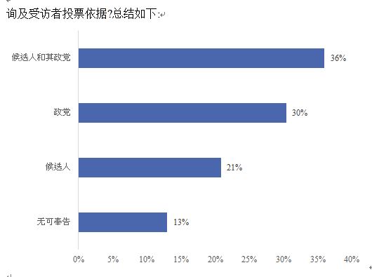 UCSI民调:72%大马人将在下届选举中投票