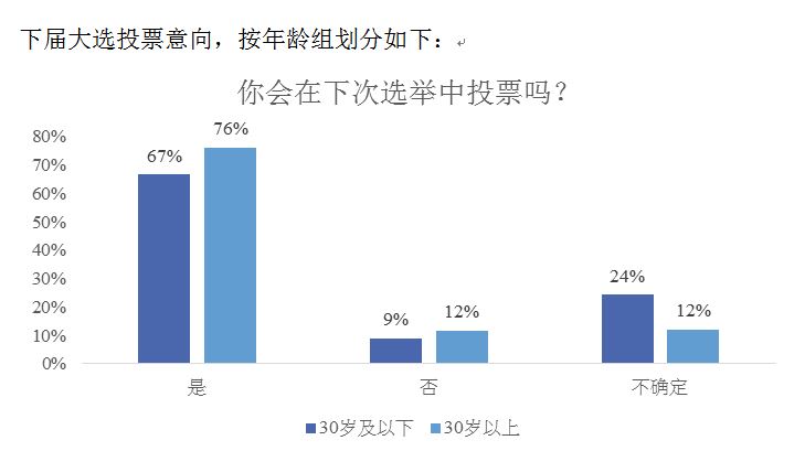 UCSI民调:72%大马人将在下届选举中投票