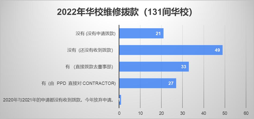 霹董联会:冀原副教育部长 协助华小获维修拨款