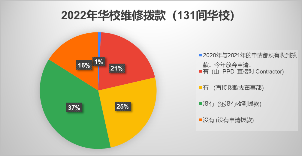 霹董联会:冀原副教育部长 协助华小获维修拨款
