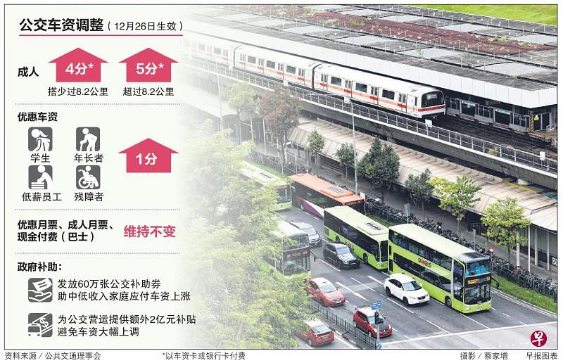 (已签发)柔:狮城二三事:将生活费上涨纳入考量后 狮城地铁巴士车资12月26日起调高2.9%