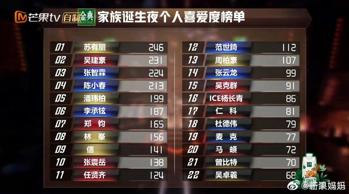 《披荆斩棘2》成团 苏有朋夺冠