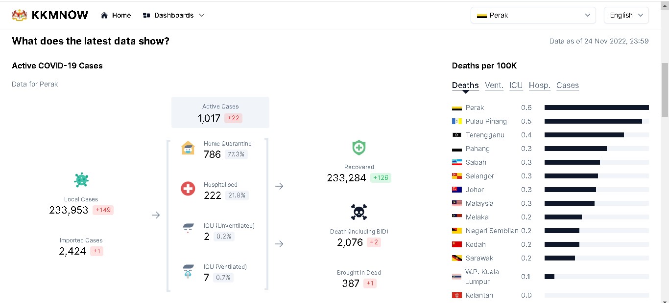 大霹雳封面副文／已签／曼绒最多病例 霹新增150冠病2人疫殁  