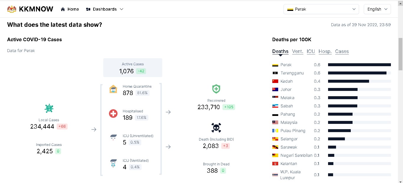 曼绒县14宗最多病例 霹新增66冠病3人疫殁 