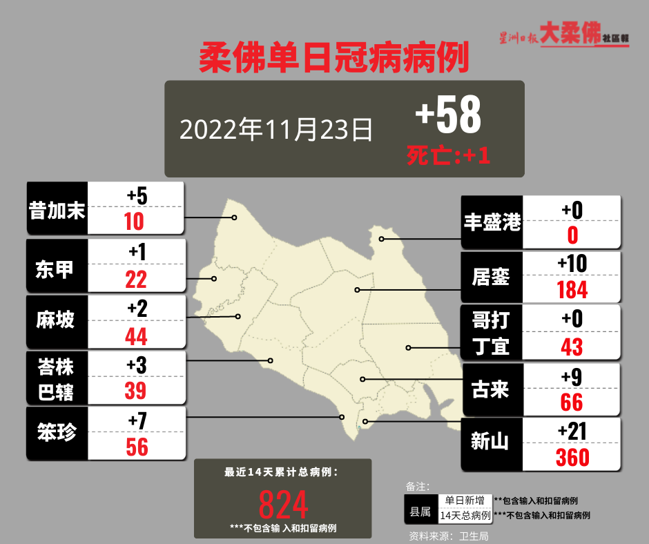 柔:新闻: 柔增58冠病病例1疫殁 哥打丰盛港零确诊
