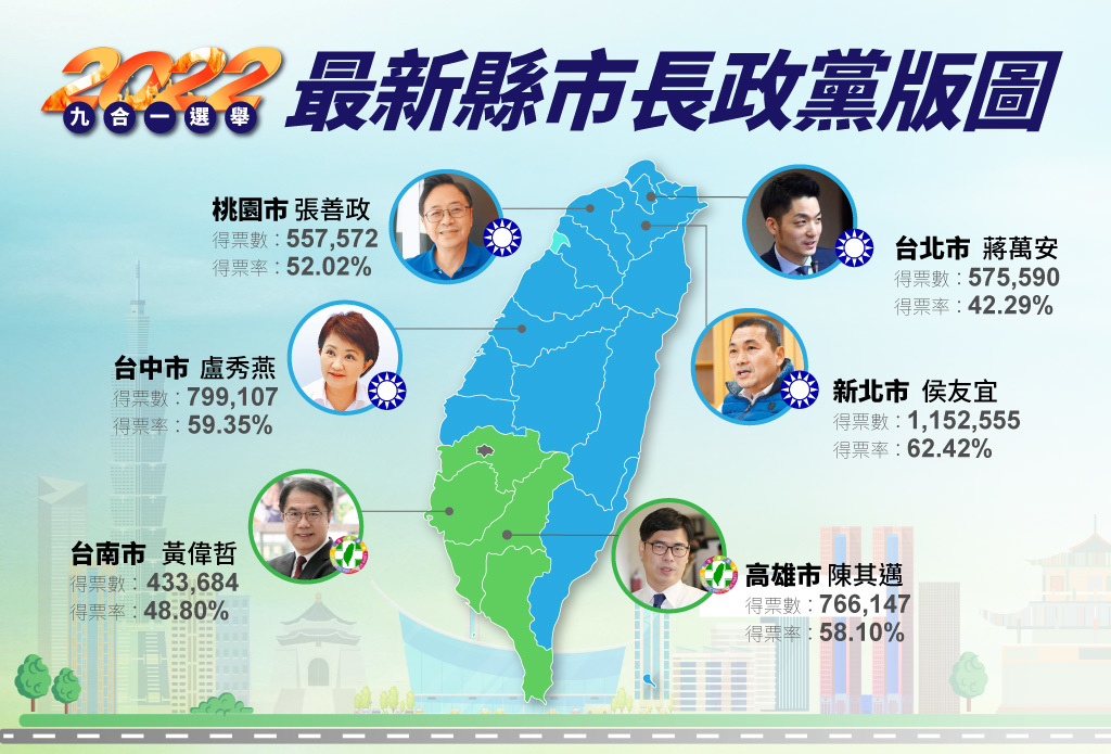 民进党中部以北全灭 这些县市成亮点