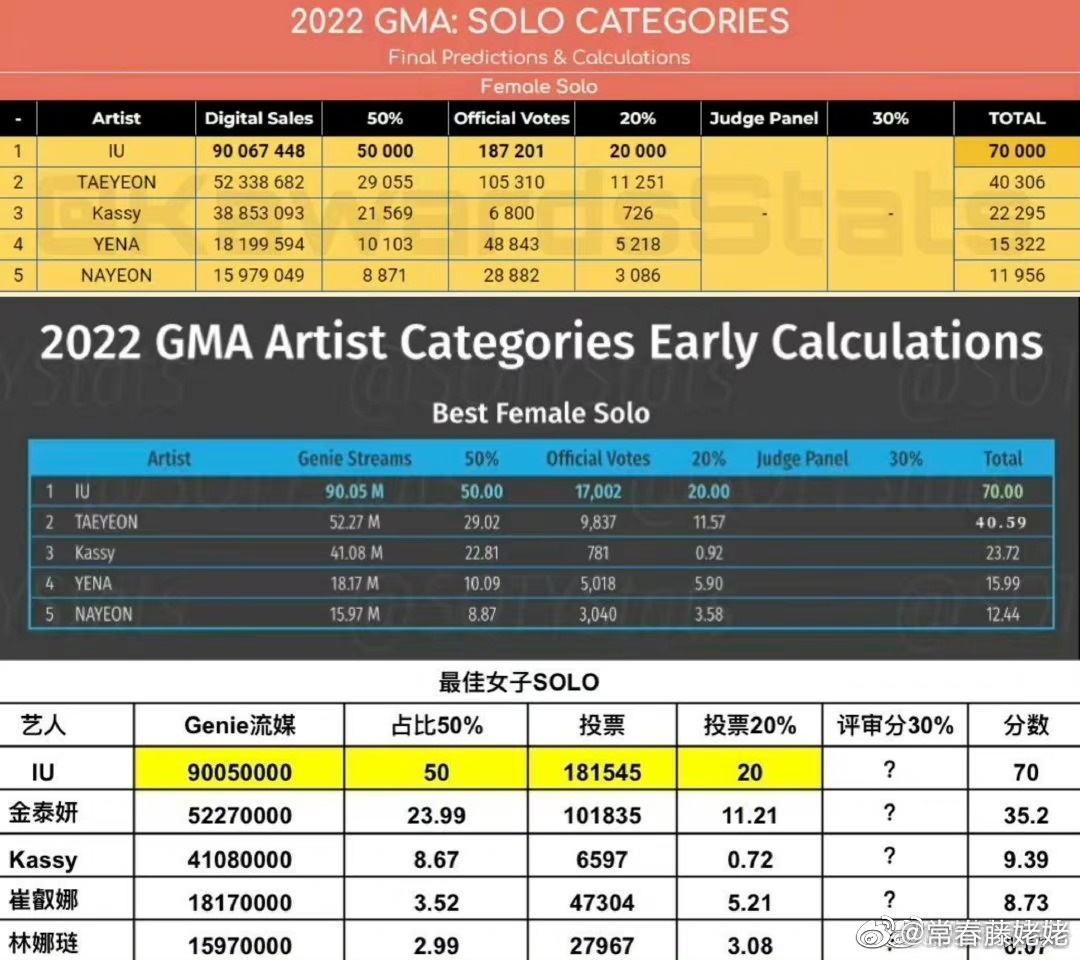 赢IU摘GMA女歌手奖遭质疑 太妍发文惹粉丝担忧